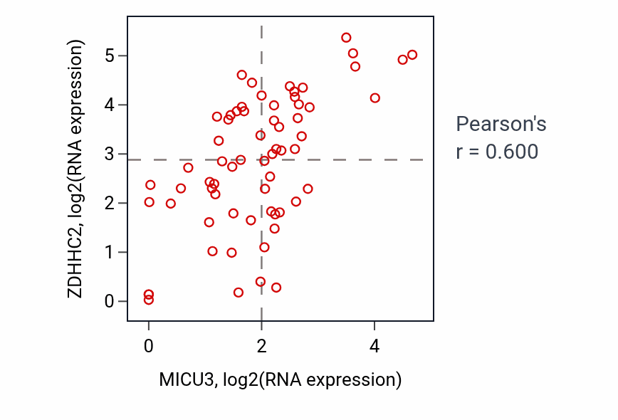 Per-sample scatter of MICU3 vs ZDHHC2 in SOFT_TISSUE (Pearson r = 0.60).