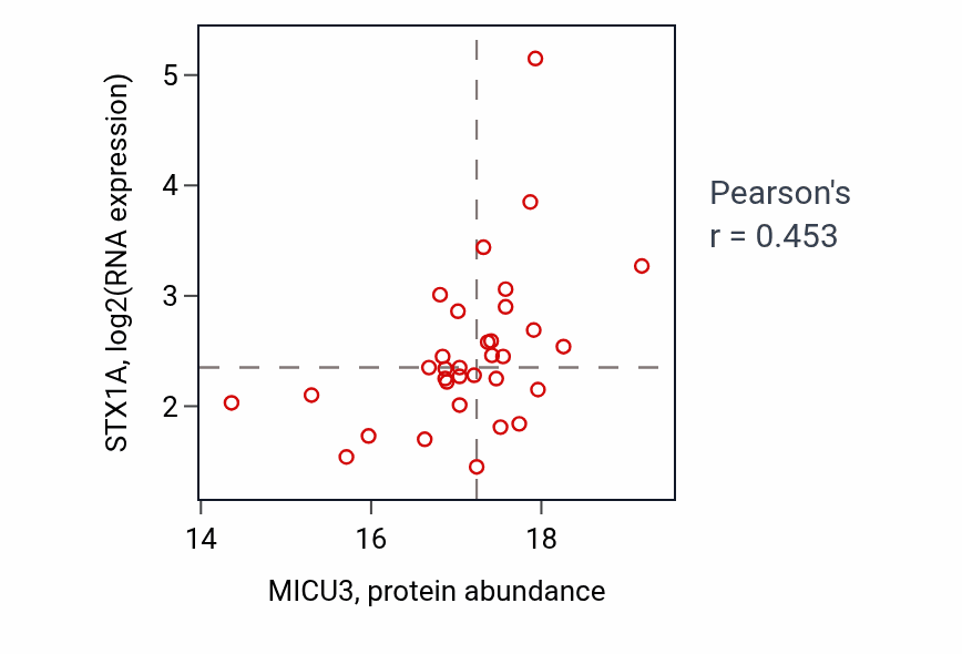 Per-sample scatter of MICU3 vs STX1A in HNSC (Pearson r = 0.45).