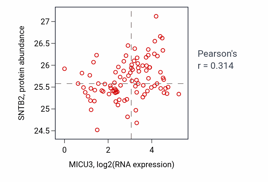 Per-sample scatter of MICU3 vs SNTB2 in UCEC (Pearson r = 0.31).