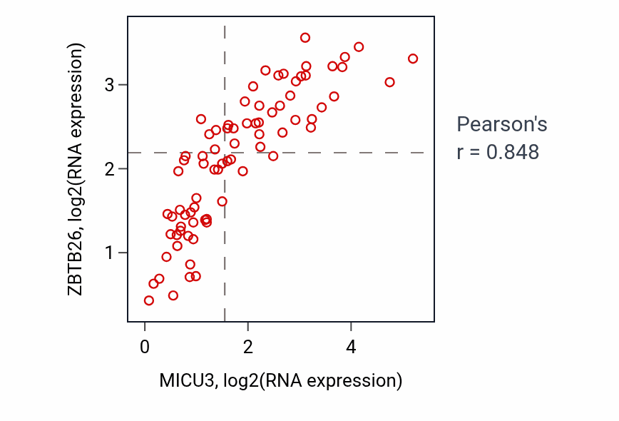 Per-sample scatter of MICU3 vs ZBTB26 in UVM (Pearson r = 0.85).