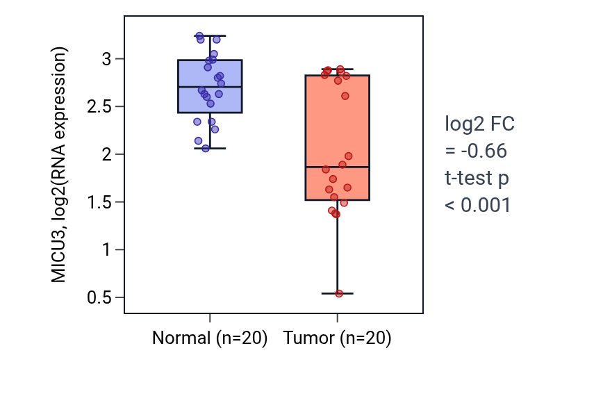 Tumor-vs-normal expression box plot for MICU3 in KIRC.