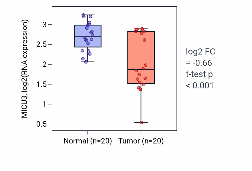 Tumor-vs-normal expression box plot for MICU3 RNA in KIRC.