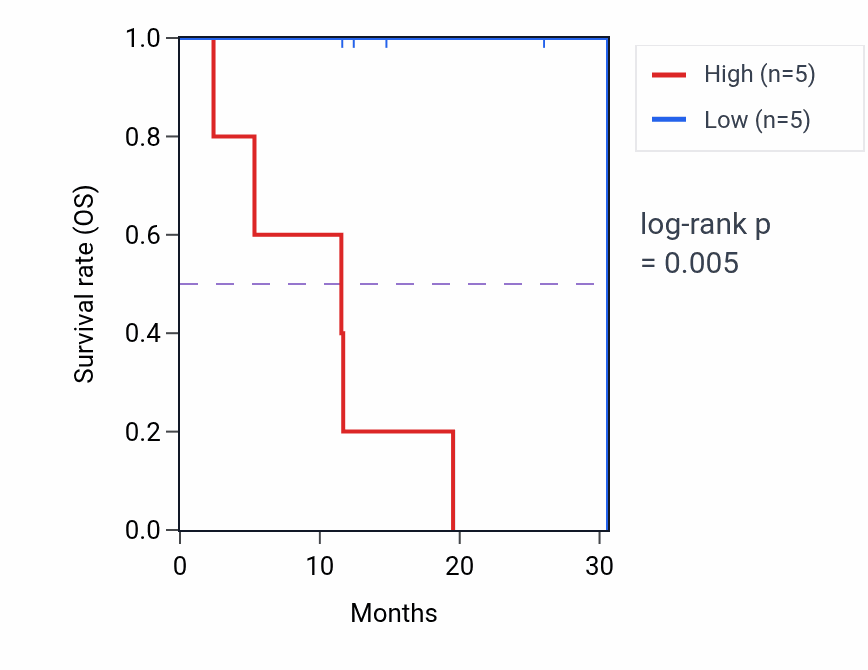 Kaplan&ndash;Meier survival curve for MICU3 mass-spec protein-high vs -low samples in LUAD.
