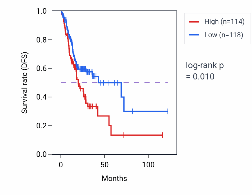Kaplan&ndash;Meier survival curve for MICU3 RNA-high vs -low samples in STAD.