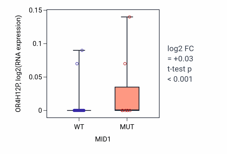 Box plot of OR4H12P in MID1-low vs MID1-high samples in SKCM.