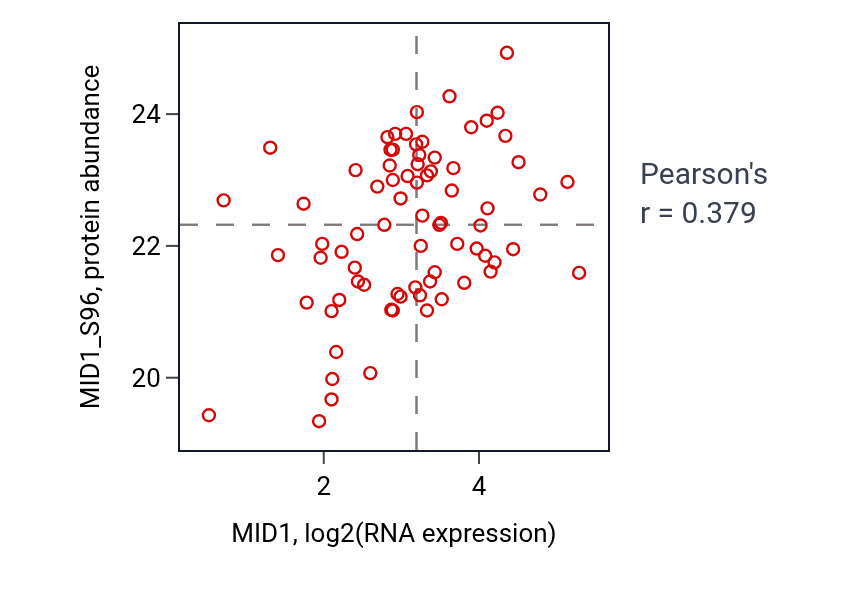 Per-sample scatter of MID1 vs MID1_S96 in OV (Pearson r = 0.38).