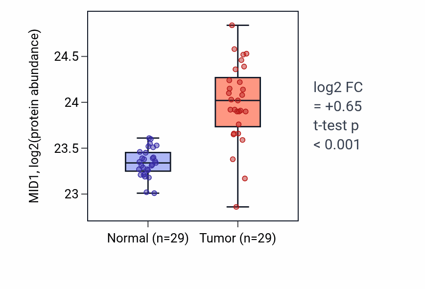 Tumor-vs-normal mass-spec protein box plot for MID1 in CCRCC.