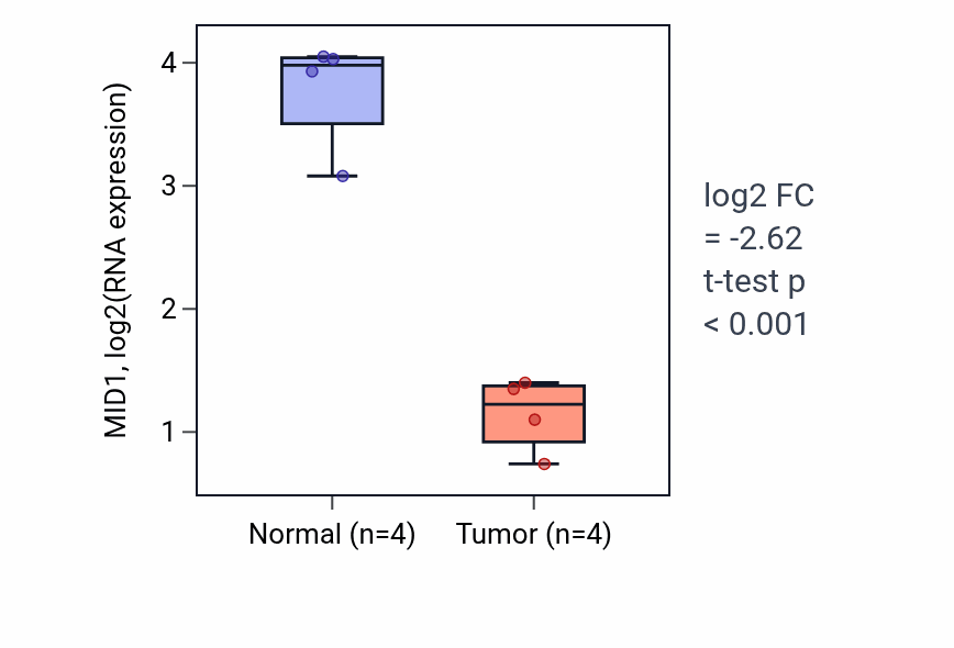 Tumor-vs-normal expression box plot for MID1 RNA in KICH.