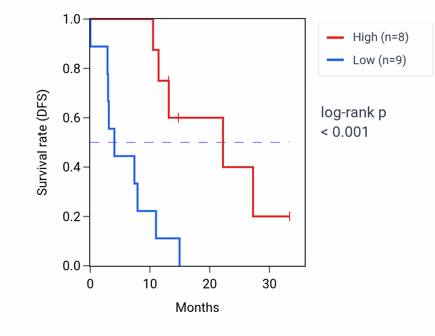 Kaplan&ndash;Meier survival curve for MID1 mass-spec protein-high vs -low samples in PDAC.