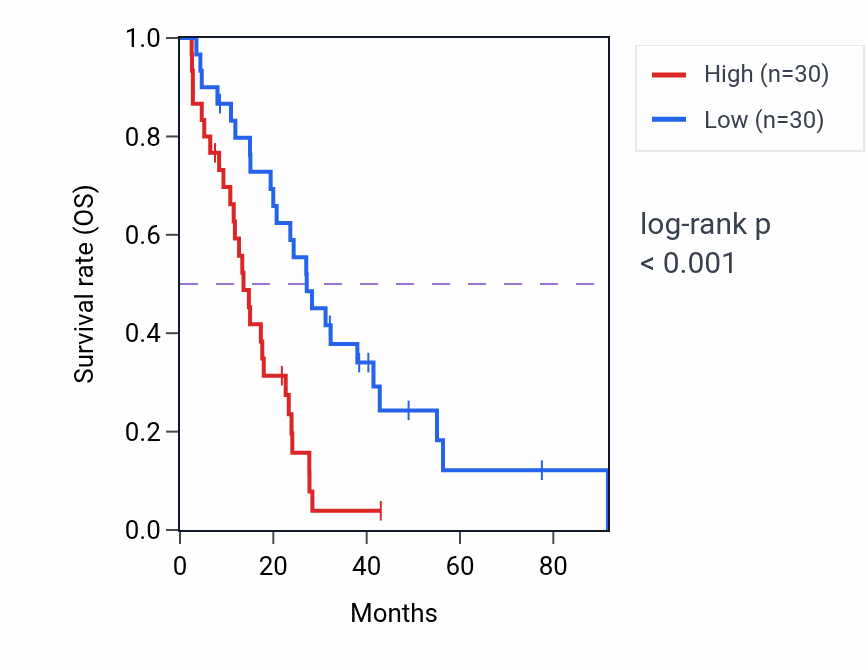 Kaplan&ndash;Meier survival curve for MID1 RNA-high vs -low samples in MESO.