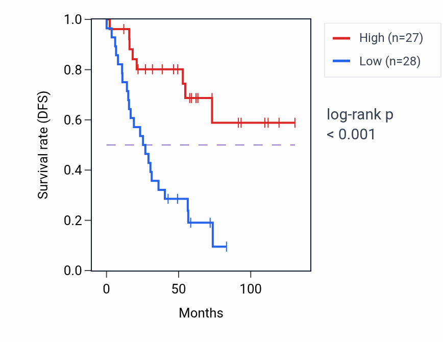 Kaplan&ndash;Meier survival curve for MID1IP1-AS1 RNA expression in KIRC: high vs low expression groups.