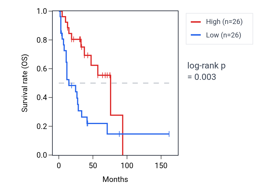 Kaplan&ndash;Meier survival curve for MID1IP1 RNA expression in SCLC: high vs low expression groups.