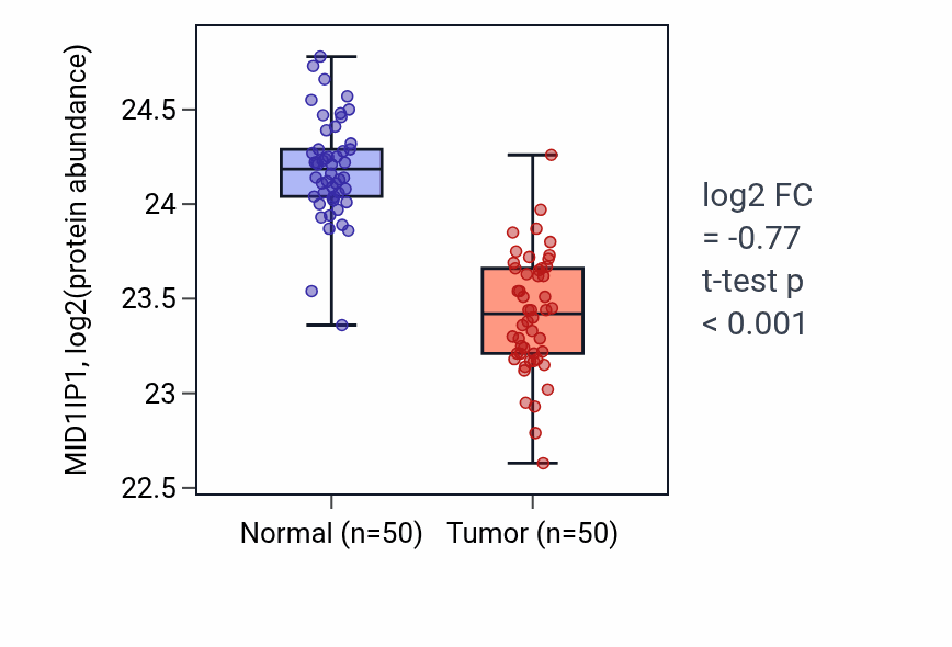 Tumor-vs-normal mass-spec protein box plot for MID1IP1 in LSCC.