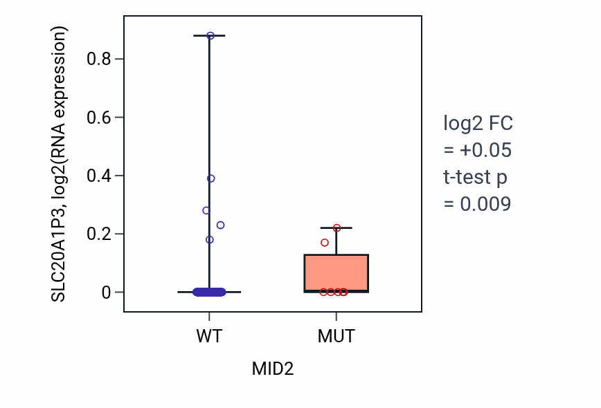 Box plot of SLC20A1P3 in MID2-low vs MID2-high samples in COAD.