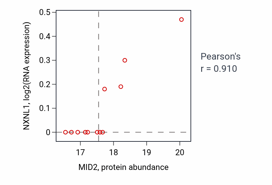 Per-sample scatter of MID2 vs NXNL1 in OV (Pearson r = 0.91).