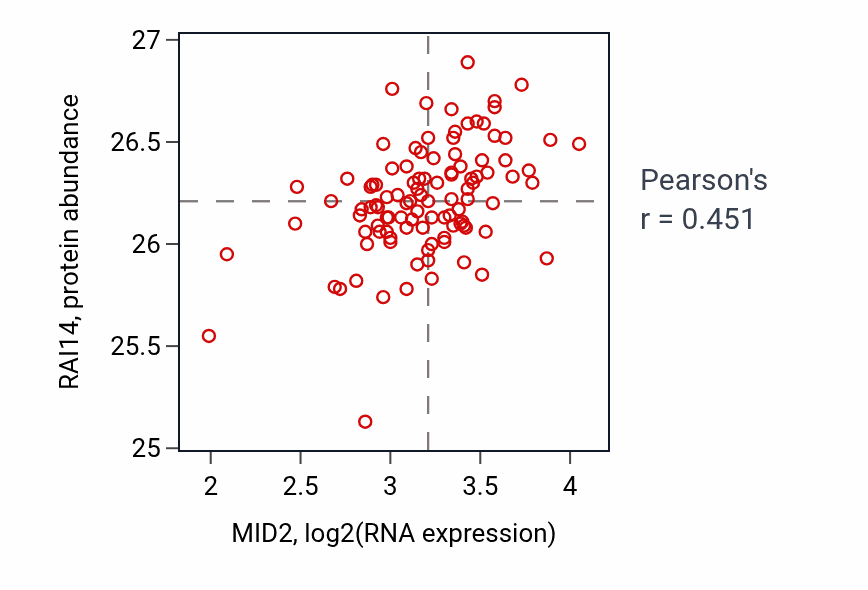 Per-sample scatter of MID2 vs RAI14 in PDAC (Pearson r = 0.45).