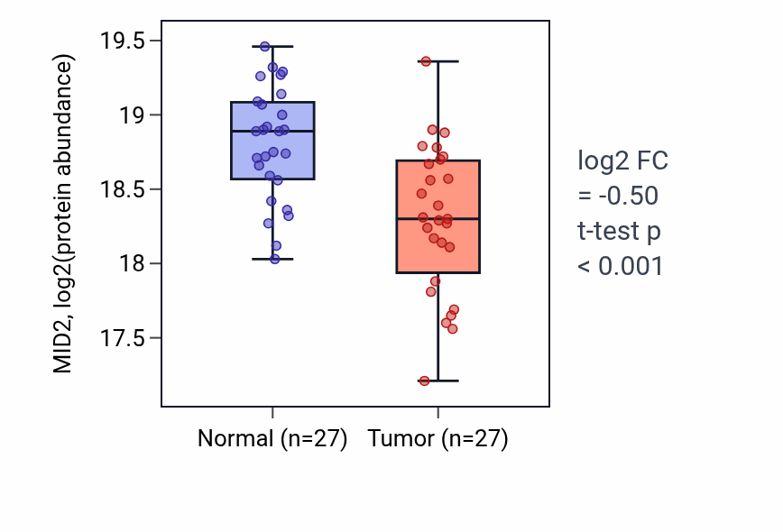 Tumor-vs-normal mass-spec protein box plot for MID2 in HNSC.