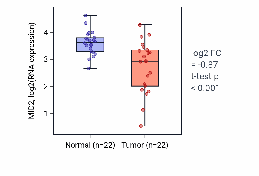 Tumor-vs-normal expression box plot for MID2 RNA in KICH.