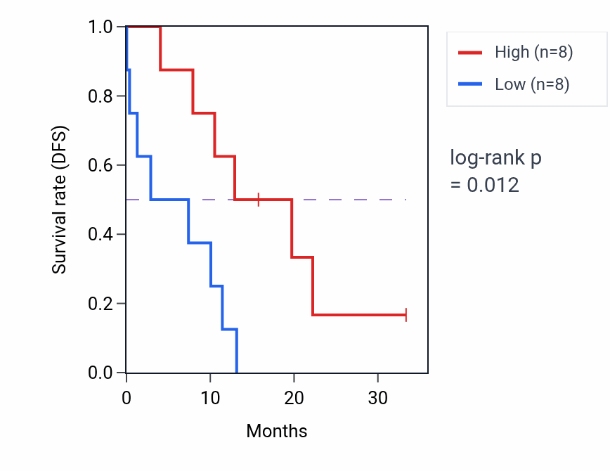 Kaplan&ndash;Meier survival curve for MID2 mass-spec protein-high vs -low samples in PDAC.