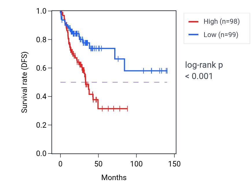Kaplan&ndash;Meier survival curve for MID2 RNA-high vs -low samples in COAD.