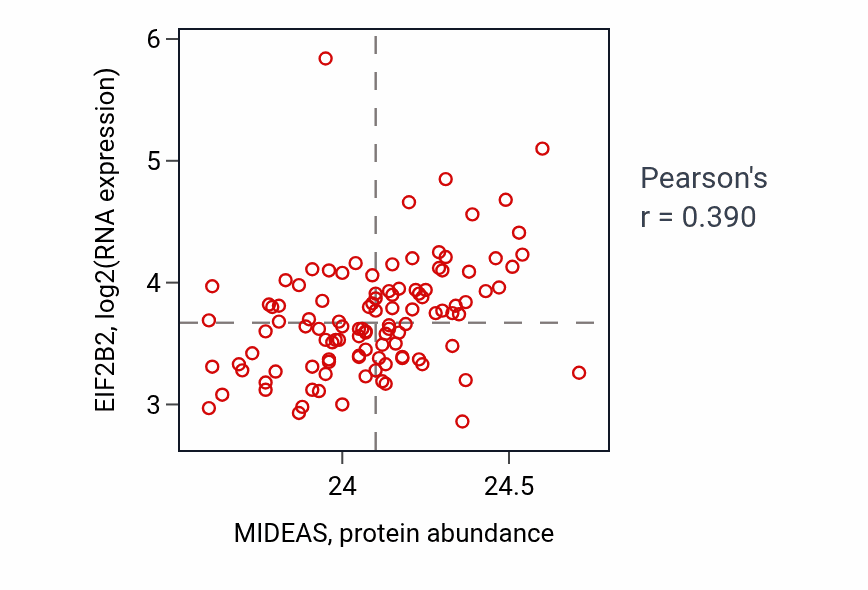 Per-sample scatter of MIDEAS vs EIF2B2 in LUAD (Pearson r = 0.39).