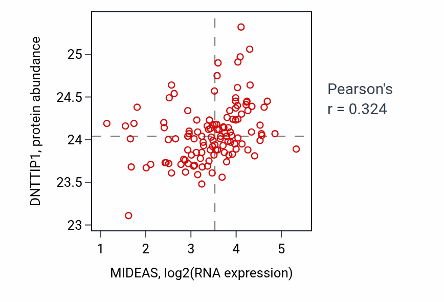 Per-sample scatter of MIDEAS vs DNTTIP1 in BRCA (Pearson r = 0.32).