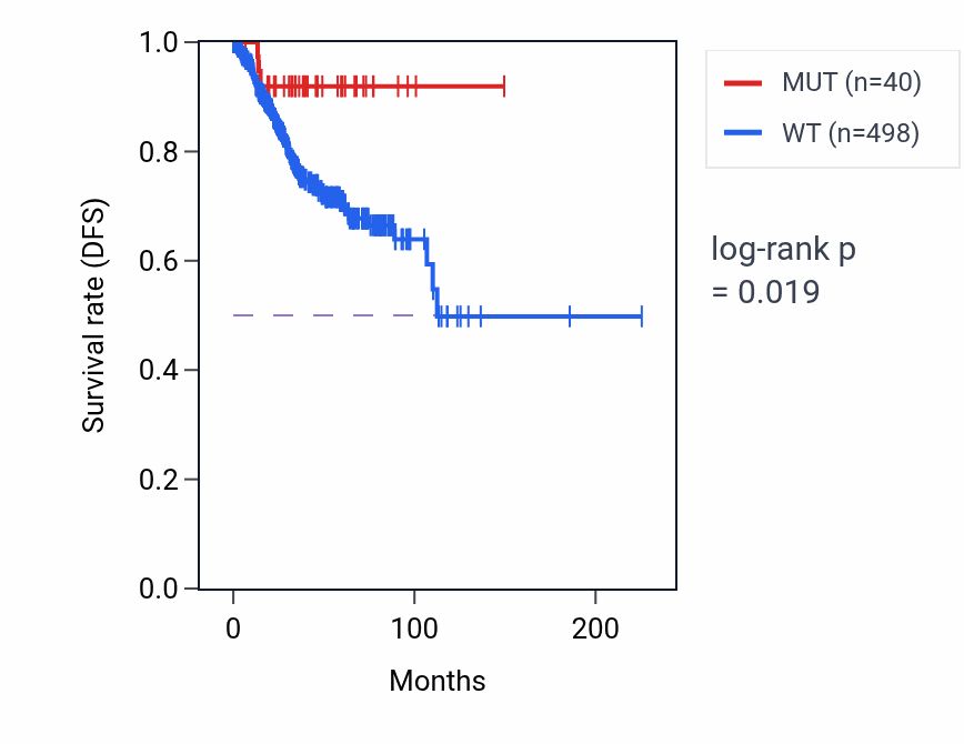 Kaplan&ndash;Meier survival curve for MIDEAS mutant vs wild-type samples in UCEC.
