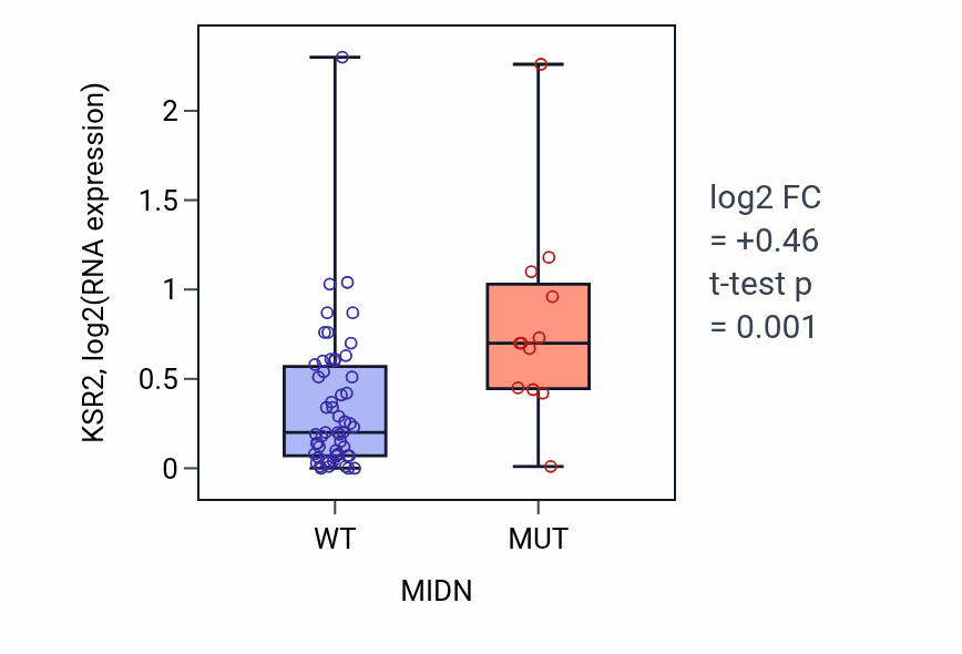 Box plot of KSR2 in MIDN-low vs MIDN-high samples in LARGE_INTESTINE.