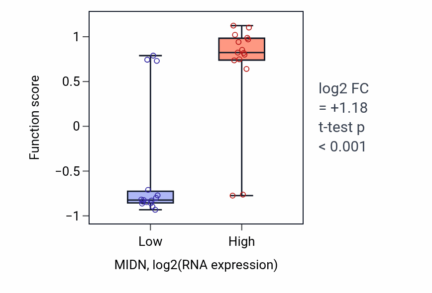 Box plot of Negative regulation of glucokinase activity in MIDN-low vs MIDN-high samples in BLOOD_Myeloma.
