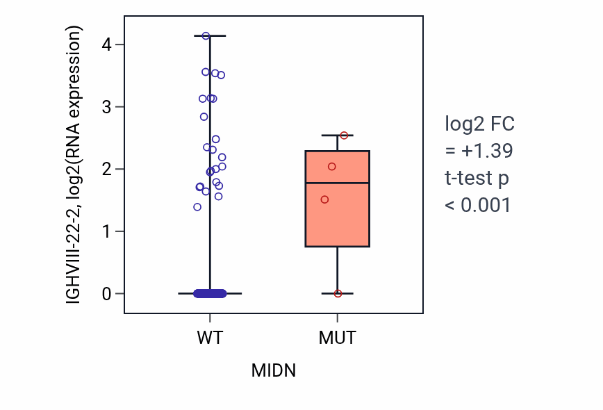 Box plot of IGHVIII-22-2 in MIDN-low vs MIDN-high samples in COAD.