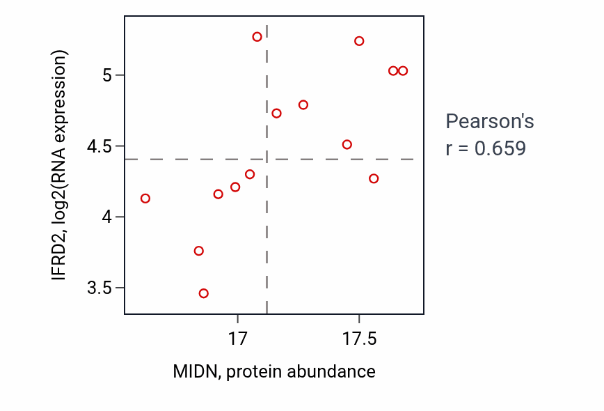 Per-sample scatter of MIDN vs IFRD2 in LUAD (Pearson r = 0.66).