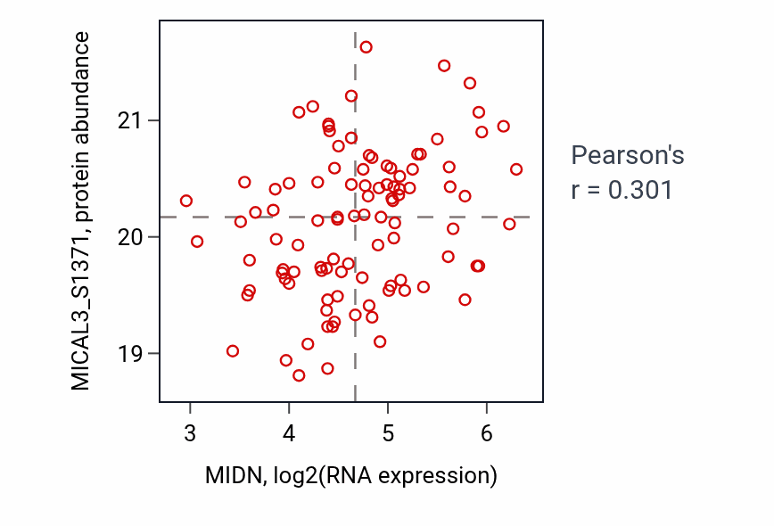 Per-sample scatter of MIDN vs MICAL3_S1371 in LUAD (Pearson r = 0.30).