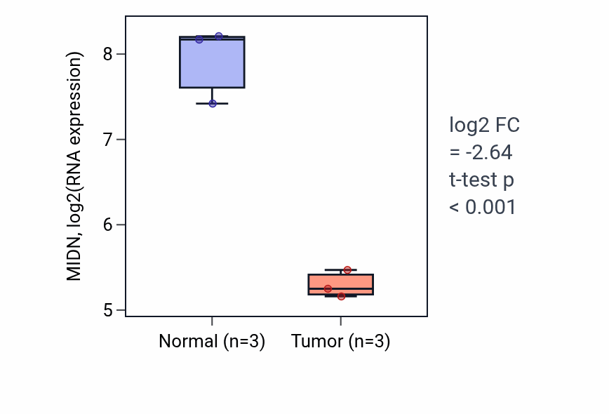 Tumor-vs-normal expression box plot for MIDN RNA in KICH.