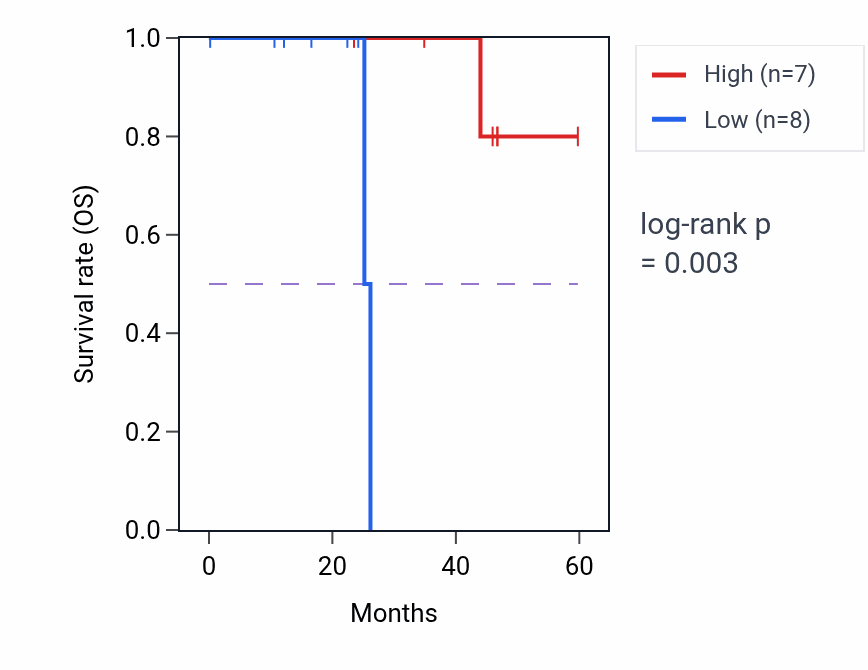 Kaplan&ndash;Meier survival curve for MIDN mass-spec protein-high vs -low samples in LSCC.