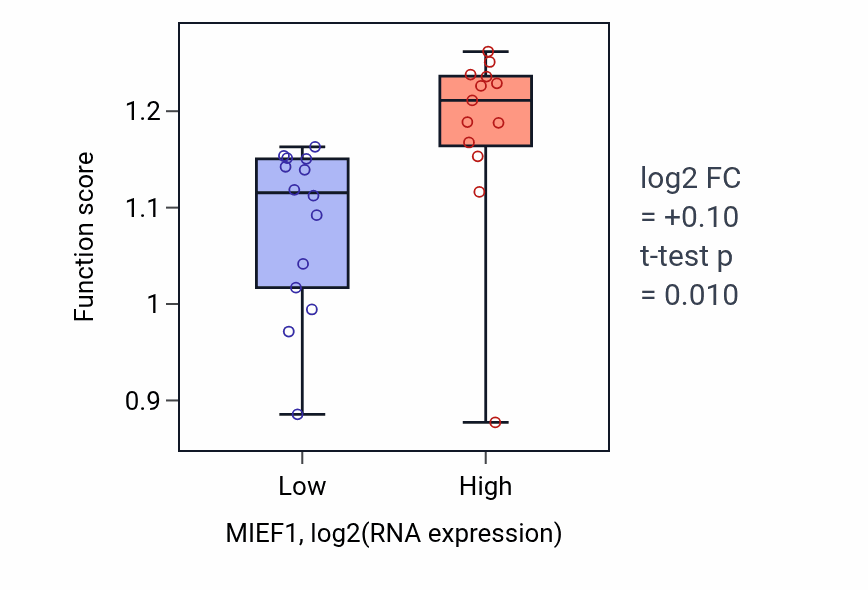 Box plot of Negative regulation of chromosome condensation in MIEF1-low vs MIEF1-high samples in LUNG_NSCLC_LUSC.