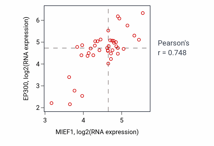 Per-sample scatter of MIEF1 vs EP300 in STOMACH (Pearson r = 0.75).