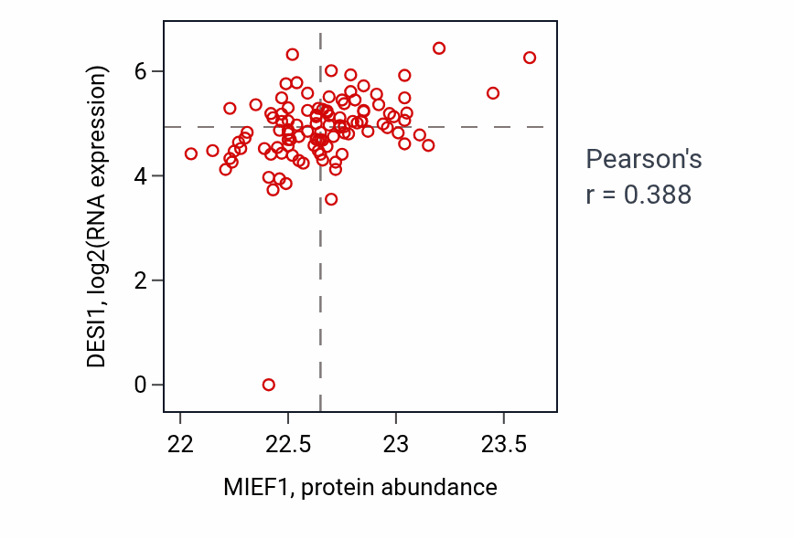 Per-sample scatter of MIEF1 vs DESI1 in HNSC (Pearson r = 0.39).