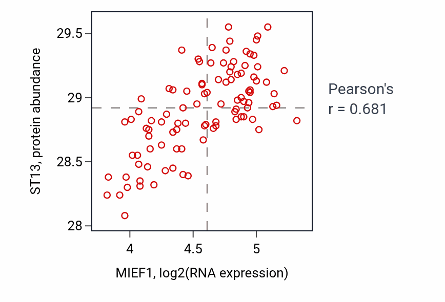 Per-sample scatter of MIEF1 vs ST13 in GBM (Pearson r = 0.68).