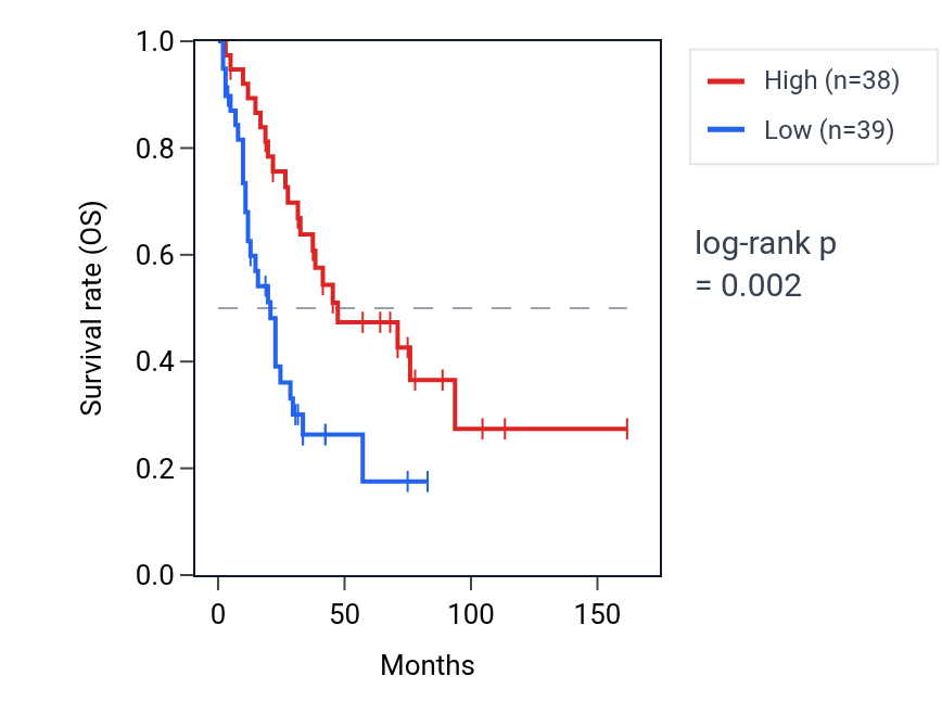 Kaplan&ndash;Meier survival curve for MIEF1 RNA expression in SCLC: high vs low expression groups.
