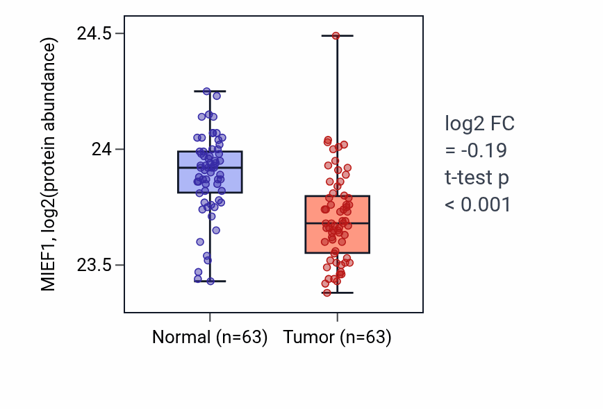 Tumor-vs-normal mass-spec protein box plot for MIEF1 in CCRCC.