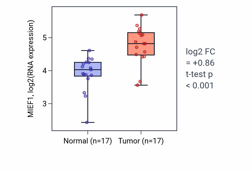 Tumor-vs-normal expression box plot for MIEF1 RNA in HNSC.