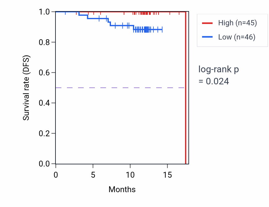 Kaplan&ndash;Meier survival curve for MIEF1 mass-spec protein-high vs -low samples in COAD.