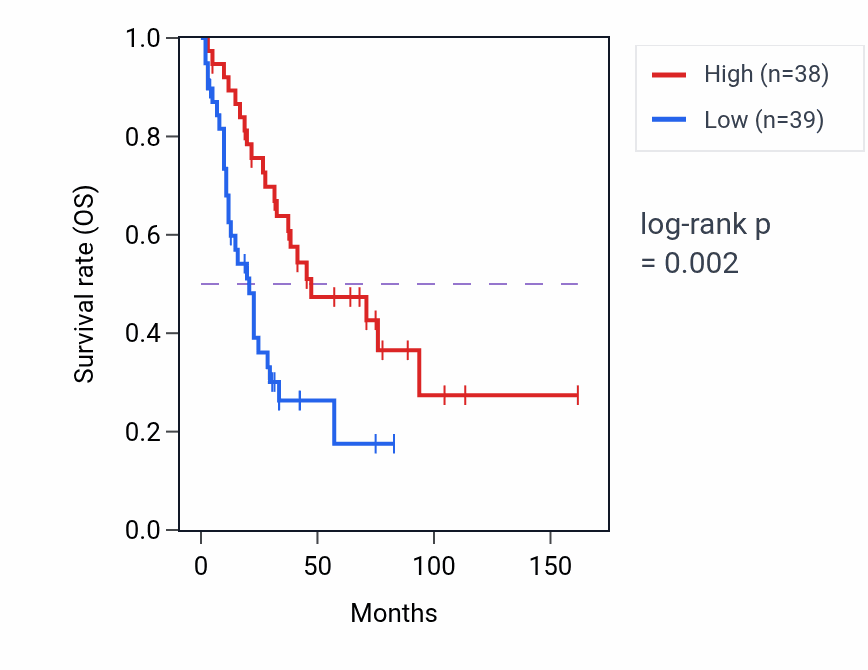 Kaplan&ndash;Meier survival curve for MIEF1 RNA-high vs -low samples in SCLC.