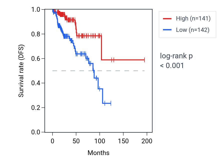 Kaplan&ndash;Meier survival curve for MIEF2 RNA expression in KIRP: high vs low expression groups.