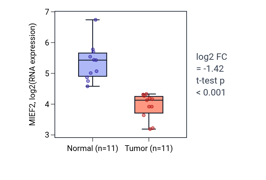 Tumor-vs-normal expression box plot for MIEF2 in KICH.