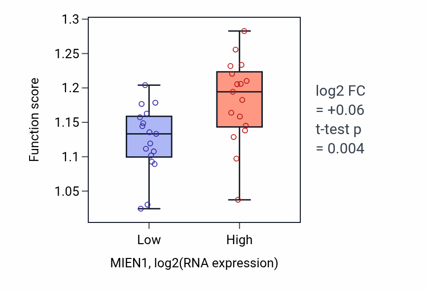 Box plot of Lipid oxidation in MIEN1-low vs MIEN1-high samples in KIDNEY.