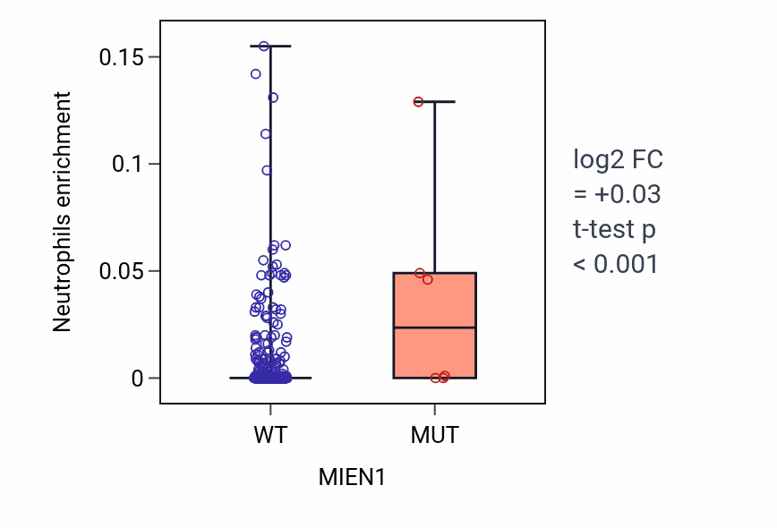 Box plot of Neutrophils in MIEN1-low vs MIEN1-high samples in UCEC.