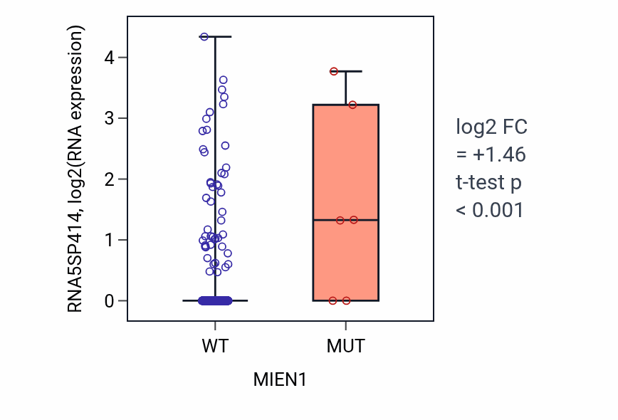Box plot of RNA5SP414 in MIEN1-low vs MIEN1-high samples in UCEC.