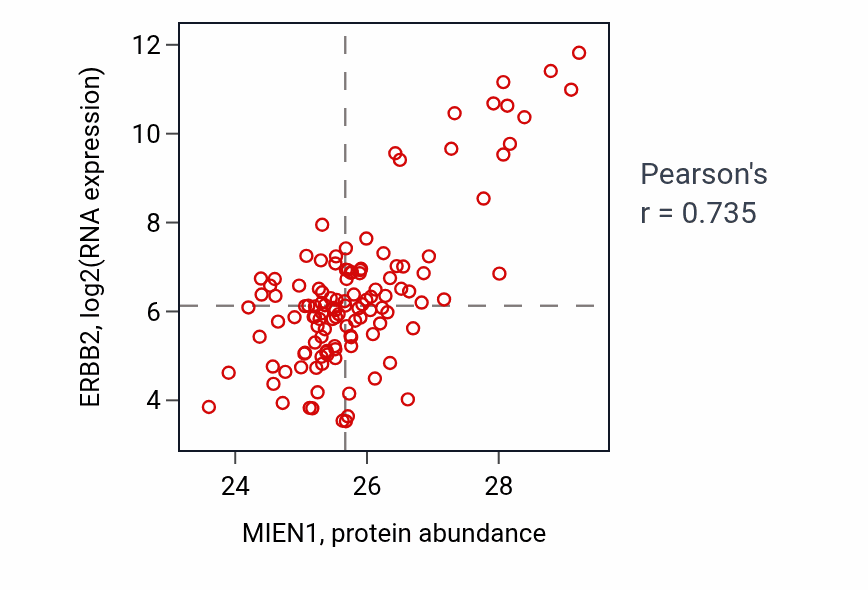 Per-sample scatter of MIEN1 vs ERBB2 in BRCA (Pearson r = 0.73).