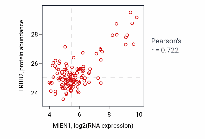 Per-sample scatter of MIEN1 vs ERBB2 in BRCA (Pearson r = 0.72).